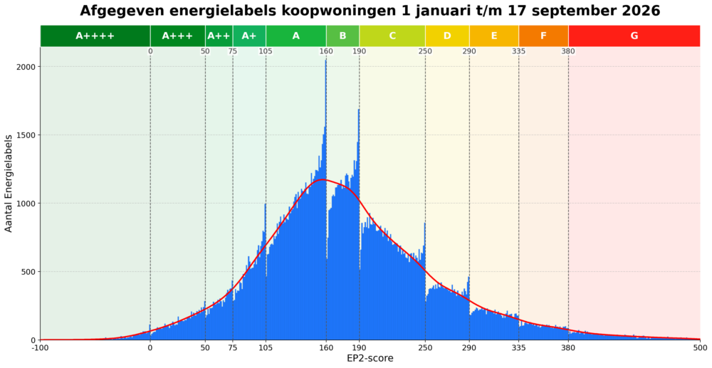 Afgegeven energielabels koopwoningen in 2026
