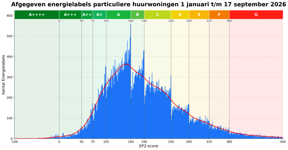 Afgegeven energielabels particuliere huurwoningen in 2026