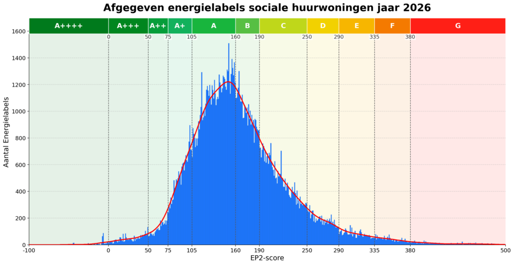Afgegeven energielabels sociale huurwoningen in 2026