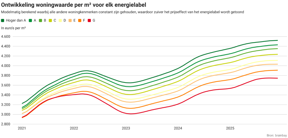 Waardestijging koopwoningen